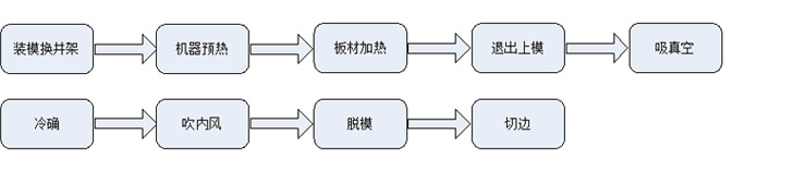 吸塑工藝流程