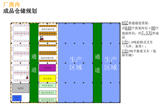 圓康-廠區(qū)倉儲規(guī)劃